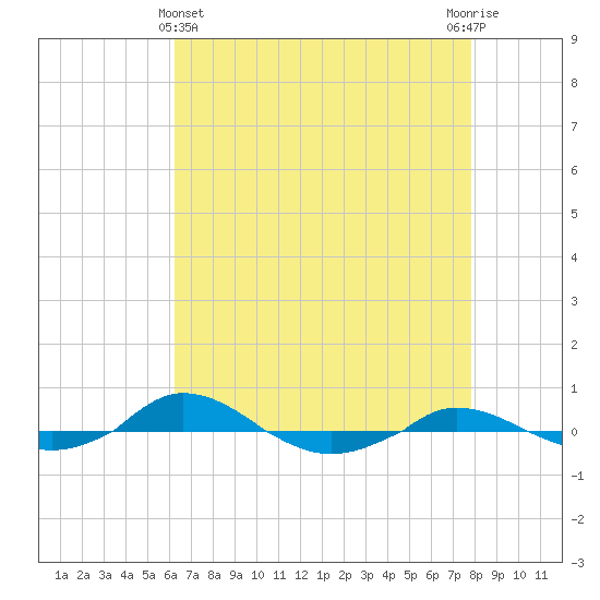 Red Point tide chart for Monday, April 22, 2024