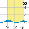 Red Point tide chart for Monday, April 22, 2024
