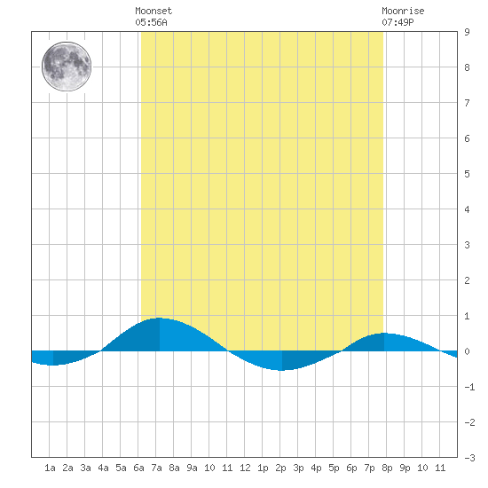 Red Point tide chart for Tuesday, April 23, 2024
