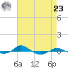Red Point tide chart for Tuesday, April 23, 2024