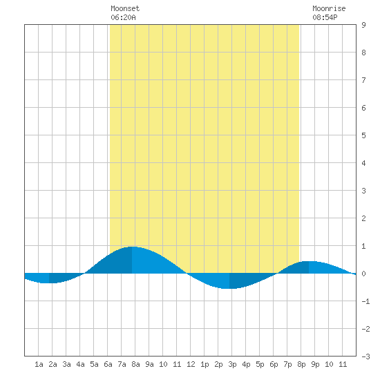 Red Point tide chart for Wednesday, April 24, 2024