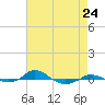 Red Point tide chart for Wednesday, April 24, 2024