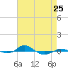 Red Point tide chart for Thursday, April 25, 2024