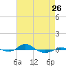 Red Point tide chart for Friday, April 26, 2024