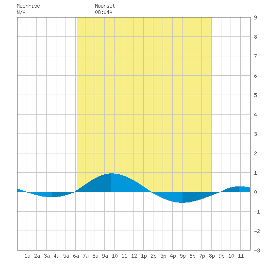 Red Point tide chart for Saturday, April 27, 2024