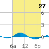 Red Point tide chart for Saturday, April 27, 2024
