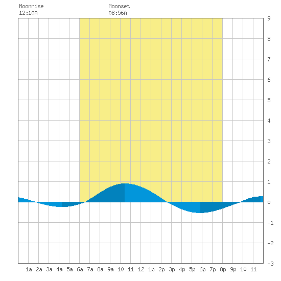 Red Point tide chart for Sunday, April 28, 2024