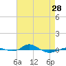 Red Point tide chart for Sunday, April 28, 2024