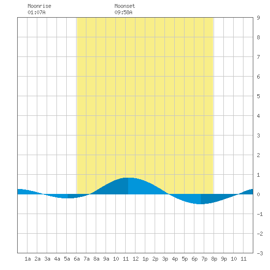Red Point tide chart for Monday, April 29, 2024