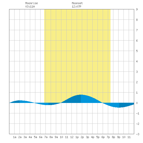 Red Point tide chart for Tuesday, April 2, 2024