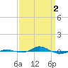 Red Point tide chart for Tuesday, April 2, 2024