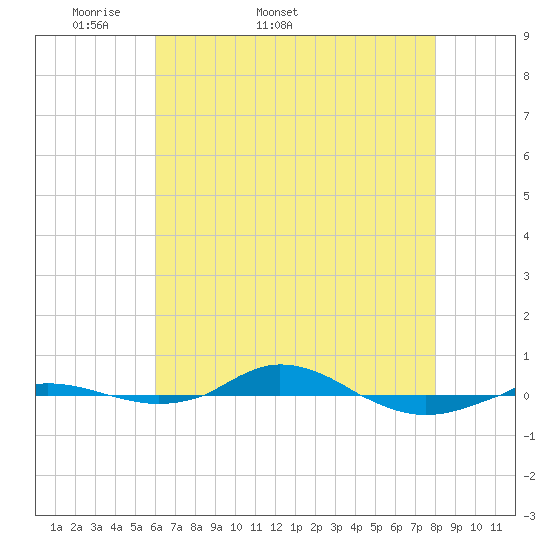 Red Point tide chart for Tuesday, April 30, 2024