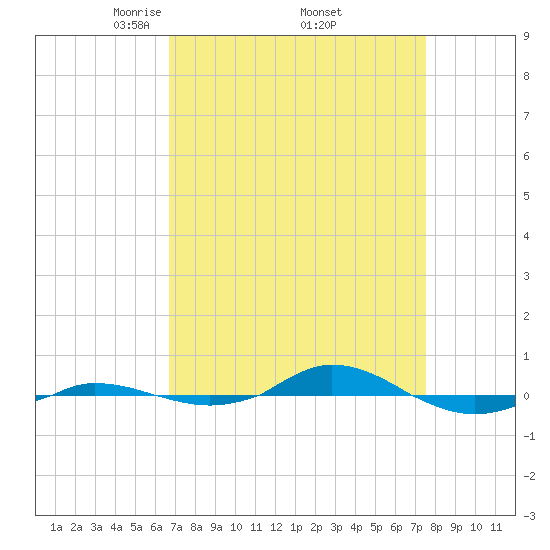 Red Point tide chart for Wednesday, April 3, 2024