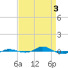 Red Point tide chart for Wednesday, April 3, 2024