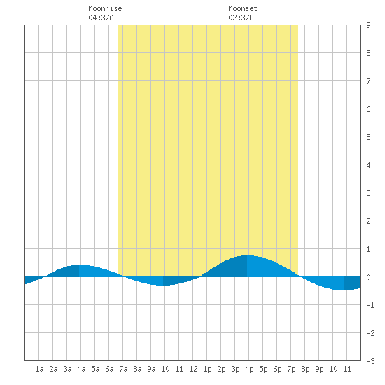 Red Point tide chart for Thursday, April 4, 2024