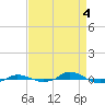 Red Point tide chart for Thursday, April 4, 2024