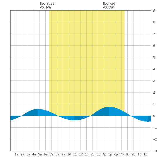 Red Point tide chart for Friday, April 5, 2024