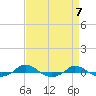 Red Point tide chart for Sunday, April 7, 2024