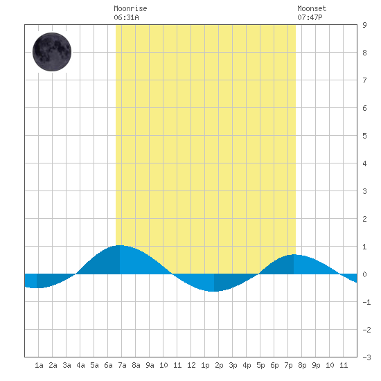 Red Point tide chart for Monday, April 8, 2024