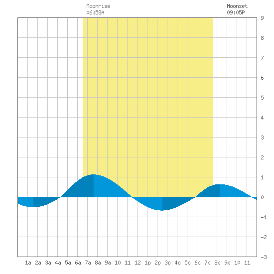Red Point tide chart for Tuesday, April 9, 2024