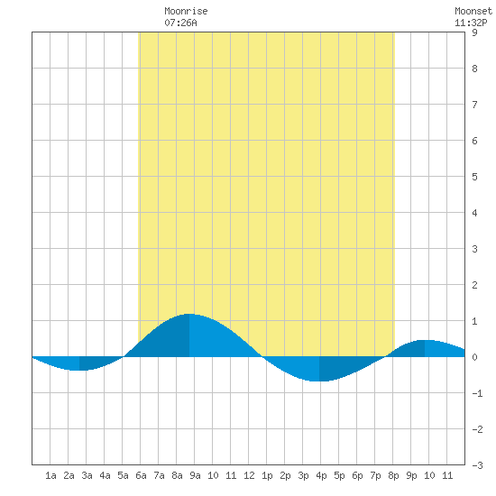 Red Point tide chart for Friday, May 10, 2024
