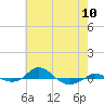 Red Point tide chart for Friday, May 10, 2024