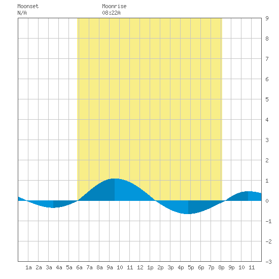 Red Point tide chart for Saturday, May 11, 2024