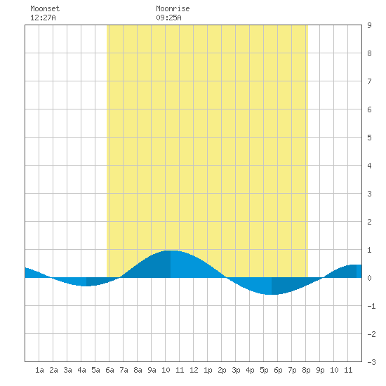Red Point tide chart for Sunday, May 12, 2024