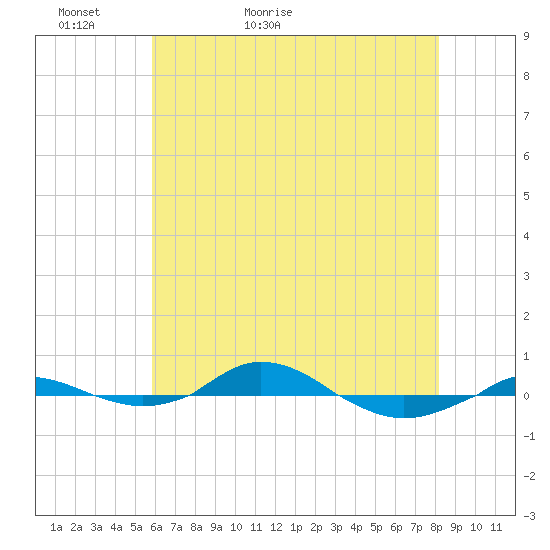 Red Point tide chart for Monday, May 13, 2024