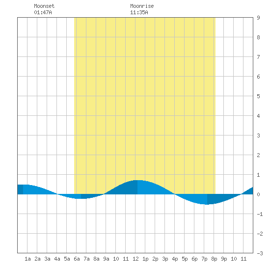 Red Point tide chart for Tuesday, May 14, 2024