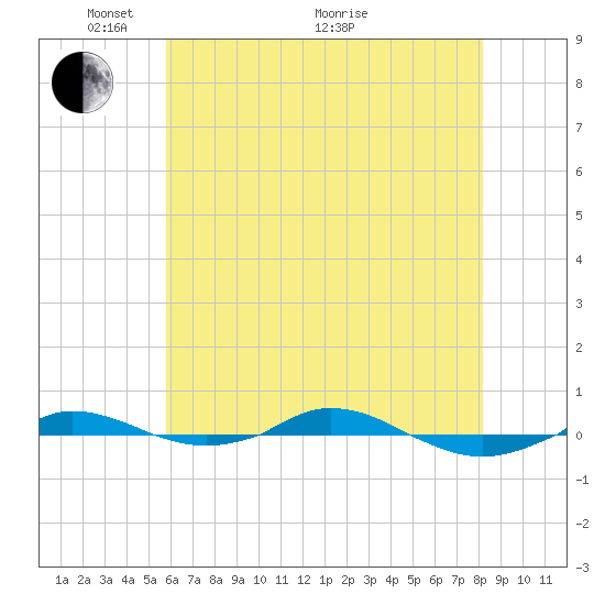 Red Point tide chart for Wednesday, May 15, 2024