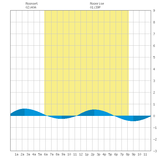 Red Point tide chart for Thursday, May 16, 2024