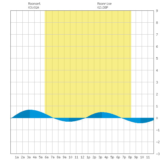 Red Point tide chart for Friday, May 17, 2024