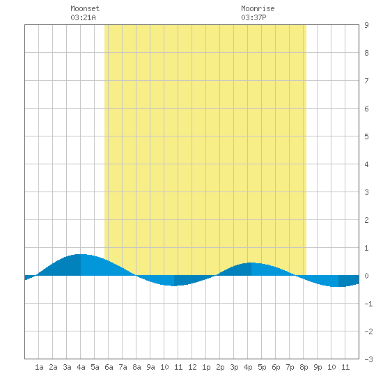 Red Point tide chart for Saturday, May 18, 2024