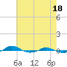 Red Point tide chart for Saturday, May 18, 2024