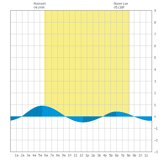 Red Point tide chart for Monday, May 20, 2024