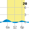 Red Point tide chart for Monday, May 20, 2024