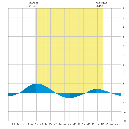 Red Point tide chart for Tuesday, May 21, 2024