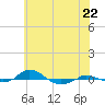 Red Point tide chart for Wednesday, May 22, 2024