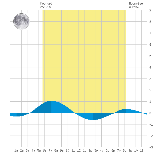 Red Point tide chart for Thursday, May 23, 2024
