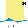 Red Point tide chart for Friday, May 24, 2024