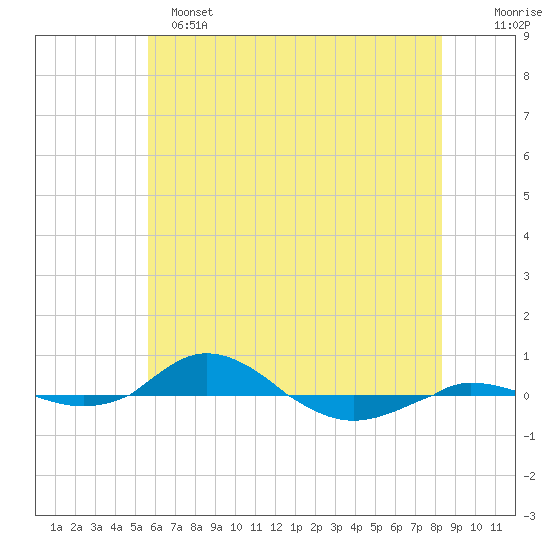Red Point tide chart for Saturday, May 25, 2024