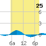 Red Point tide chart for Saturday, May 25, 2024