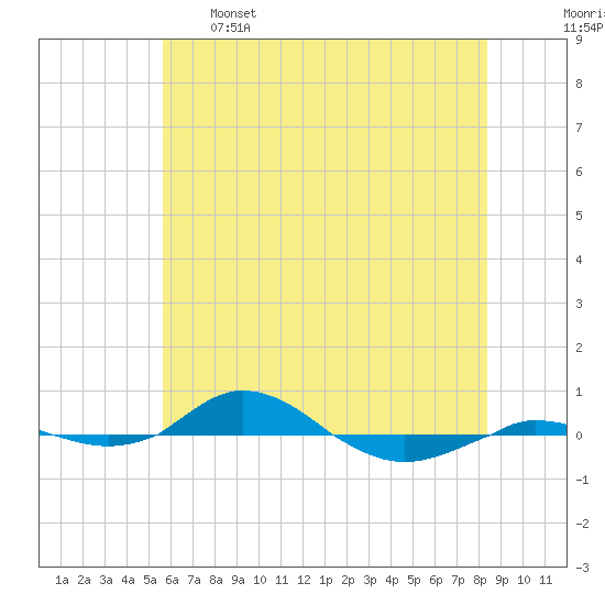 Red Point tide chart for Sunday, May 26, 2024