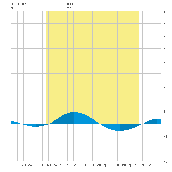 Red Point tide chart for Monday, May 27, 2024
