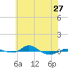 Red Point tide chart for Monday, May 27, 2024