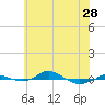 Red Point tide chart for Tuesday, May 28, 2024