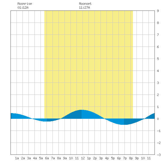 Red Point tide chart for Wednesday, May 29, 2024