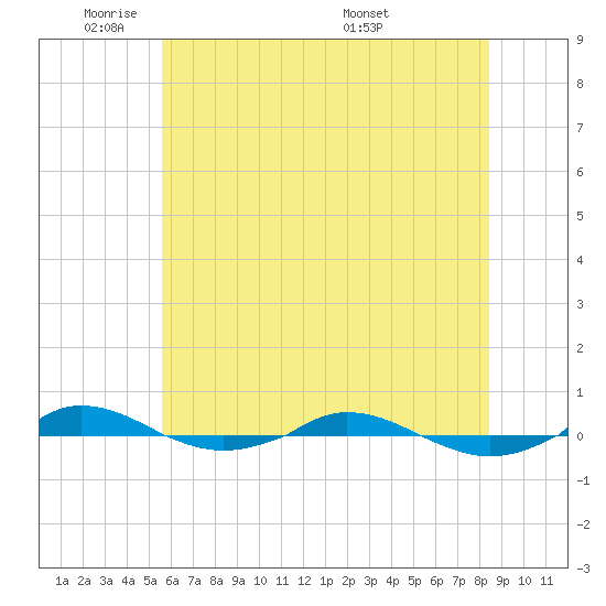 Red Point tide chart for Friday, May 31, 2024