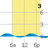 Red Point tide chart for Friday, May 3, 2024
